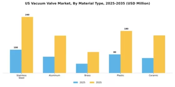 US Vacuum Valve Market Segment Image 3