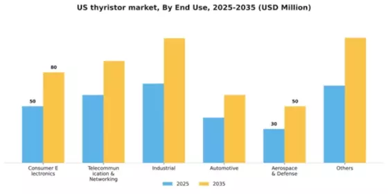US Thyristor Market Segment Image 0