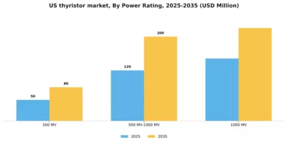 US Thyristor Market Segment Image 1