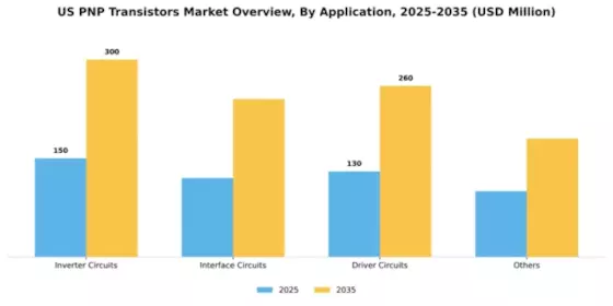 US PNP Transistors Market Segment Image 0