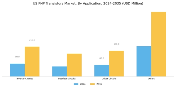 US PNP Transistors Market Segment Image 0