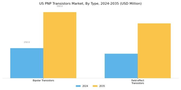 US PNP Transistors Market Segment Image 1