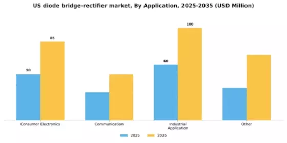 US Diode Bridge Rectifier Market Segment Image 0