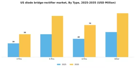 US Diode Bridge Rectifier Market Segment Image 1