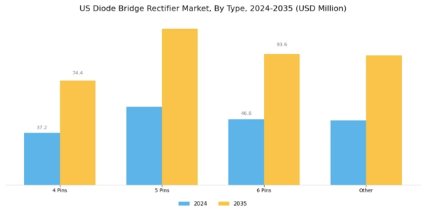 US Diode Bridge Rectifier Market Segment Image 0