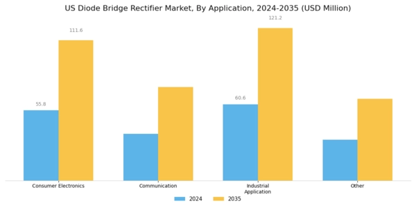 US Diode Bridge Rectifier Market Segment Image 1
