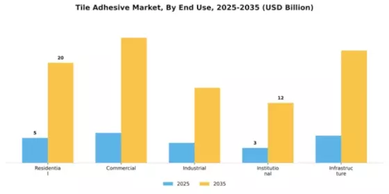 Tile Adhesive Market Segment Image 1