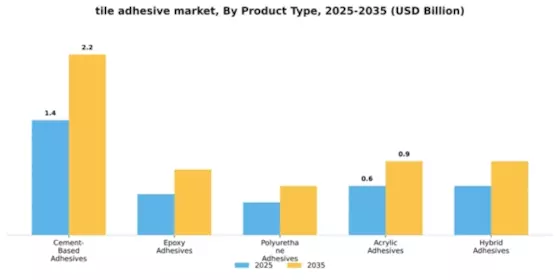 Tile Adhesive Market Segment Image 2