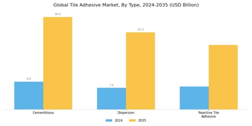 Tile Adhesive Market Segment Image 0