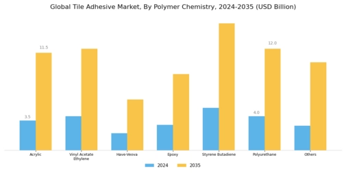 Tile Adhesive Market Segment Image 1