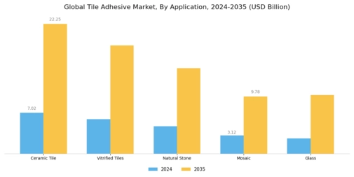 Tile Adhesive Market Segment Image 2