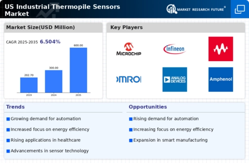 US Industrial Thermopile Sensors Market Infographic