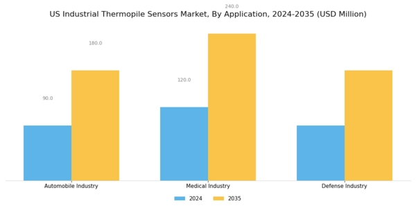 US Industrial Thermopile Sensors Market Segment Image 0