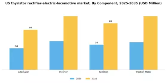 US Thyristor Rectifier Electric Locomotive Market Segment Image 0