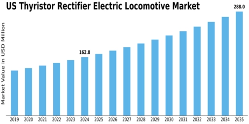 US Thyristor Rectifier Electric Locomotive Market Size