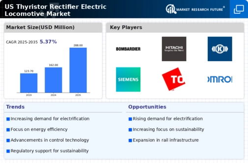US Thyristor Rectifier Electric Locomotive Market Infographic