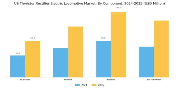 US Thyristor Rectifier Electric Locomotive Market Segment Image 0