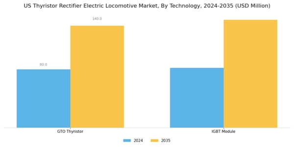 US Thyristor Rectifier Electric Locomotive Market Segment Image 1