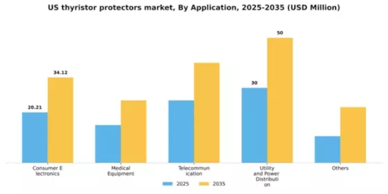 US Thyristor Protectors Market Segment Image 0