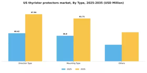 US Thyristor Protectors Market Segment Image 1