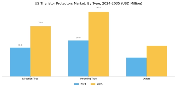 US Thyristor Protectors Market Segment Image 0