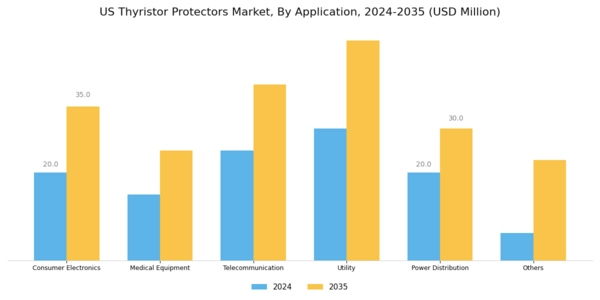 US Thyristor Protectors Market Segment Image 1