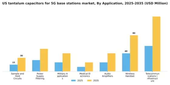US Tantalum Capacitors for 5G Base Stations Market Segment Image 0