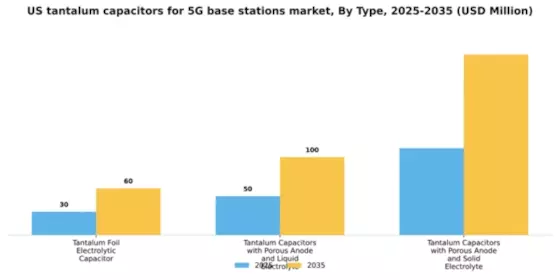 US Tantalum Capacitors for 5G Base Stations Market Segment Image 1