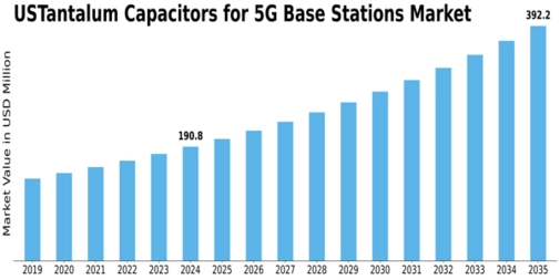 US Tantalum Capacitors for 5G Base Stations Market Size