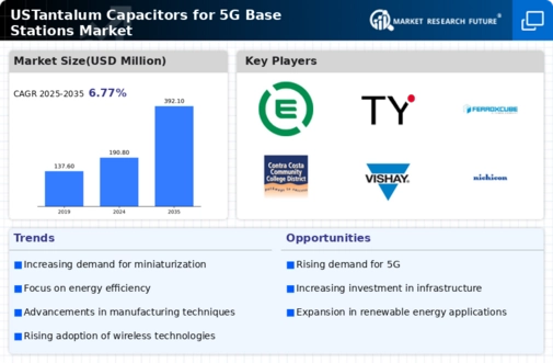 US Tantalum Capacitors for 5G Base Stations Market Infographic