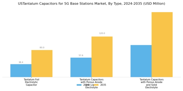 US Tantalum Capacitors for 5G Base Stations Market Segment Image 0