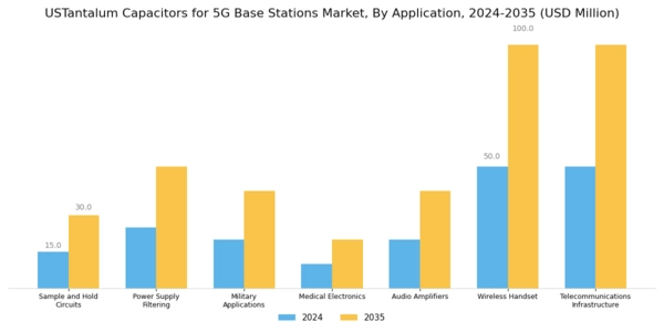 US Tantalum Capacitors for 5G Base Stations Market Segment Image 1