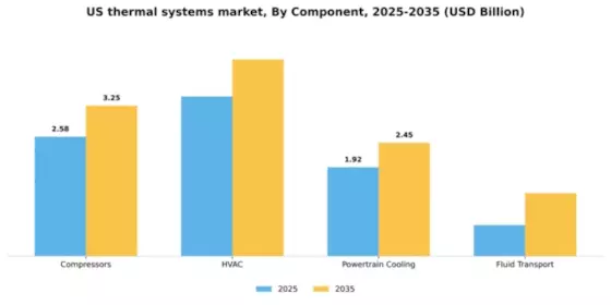 US Thermal Systems Market Segment Image 0