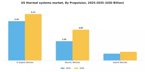 US Thermal Systems Market Segment Image 1