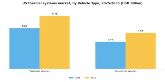 US Thermal Systems Market Segment Image 2