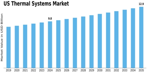 US Thermal Systems Market Size