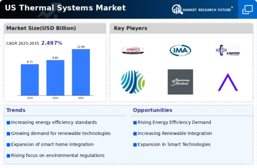 US Thermal Systems Market Infographic