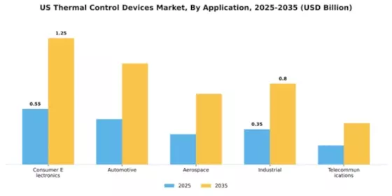 US Thermal Control Devices Market Segment Image 0
