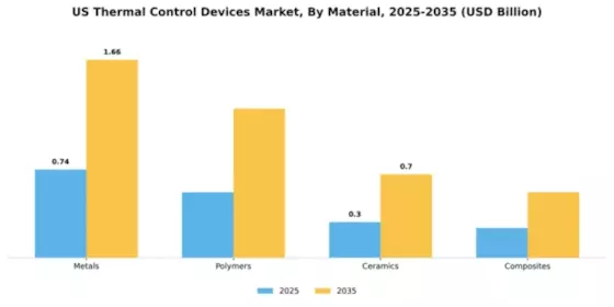US Thermal Control Devices Market Segment Image 2