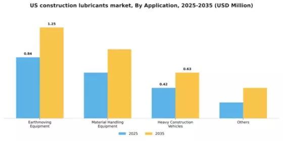 US Construction Lubricants Market Segment Image 0