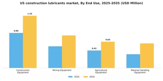 US Construction Lubricants Market Segment Image 1