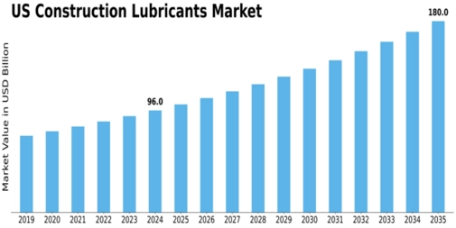 US Construction Lubricants Market Size