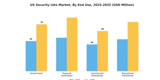 US Security Inks Market Segment Image 1