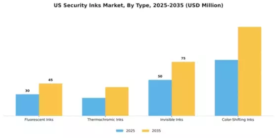 US Security Inks Market Segment Image 3