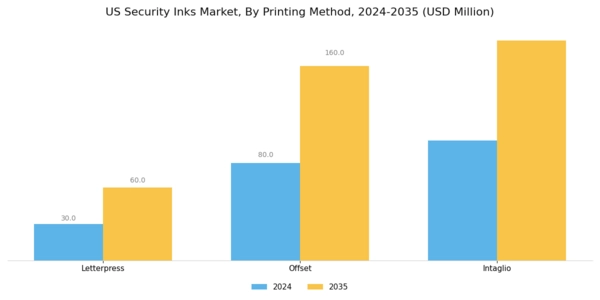 US Security Inks Market Segment Image 1
