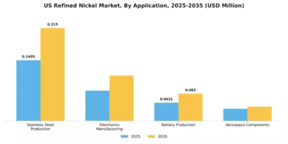 US Refined Nickel Market Segment Image 0