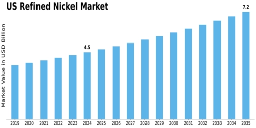 US Refined Nickel Market Size