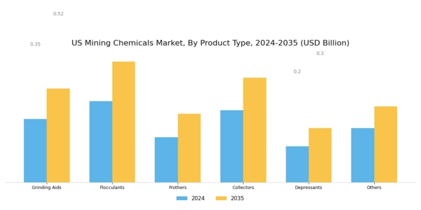 US Mining Flotation Chemicals Market Segment Image 0