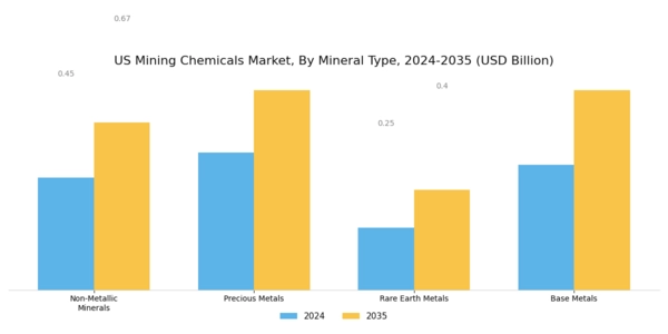 US Mining Flotation Chemicals Market Segment Image 1