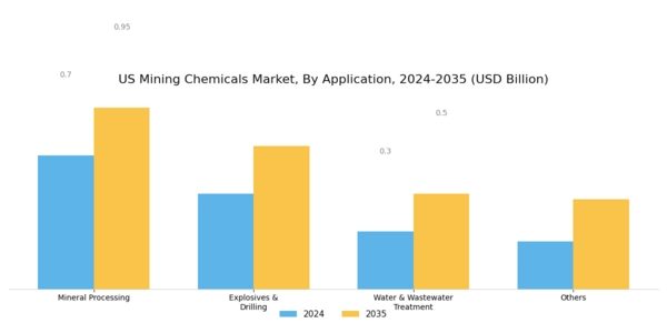 US Mining Flotation Chemicals Market Segment Image 2